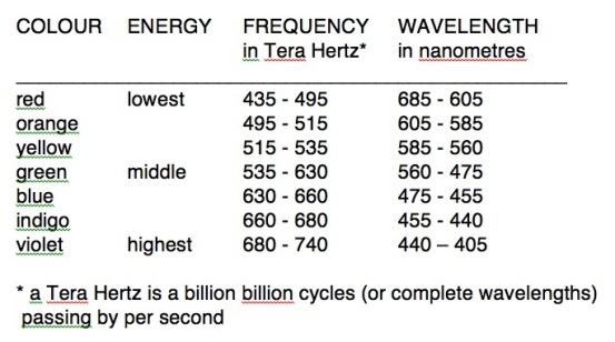 colours-energy-frequency-wavelength-table